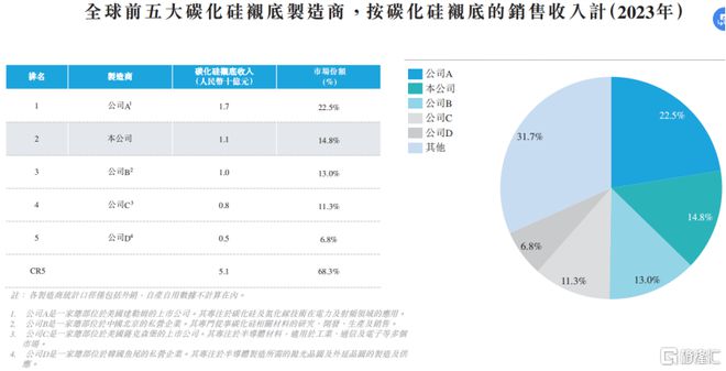 上市华为入股碳化硅衬底价格下滑pg电子入口天岳先进冲击A+H(图3)